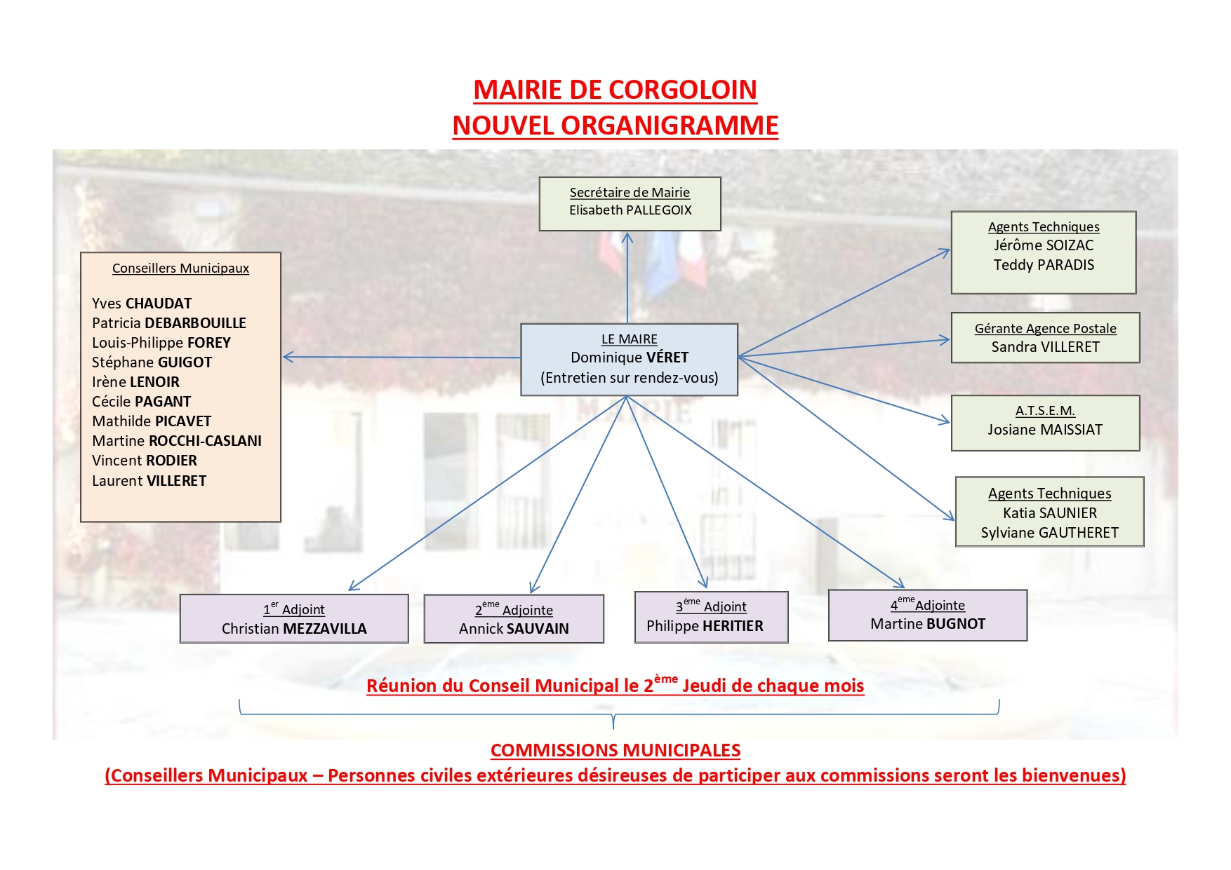 ORGANIGRAMME MAIRIE DE CORGOLOIN_page-0001